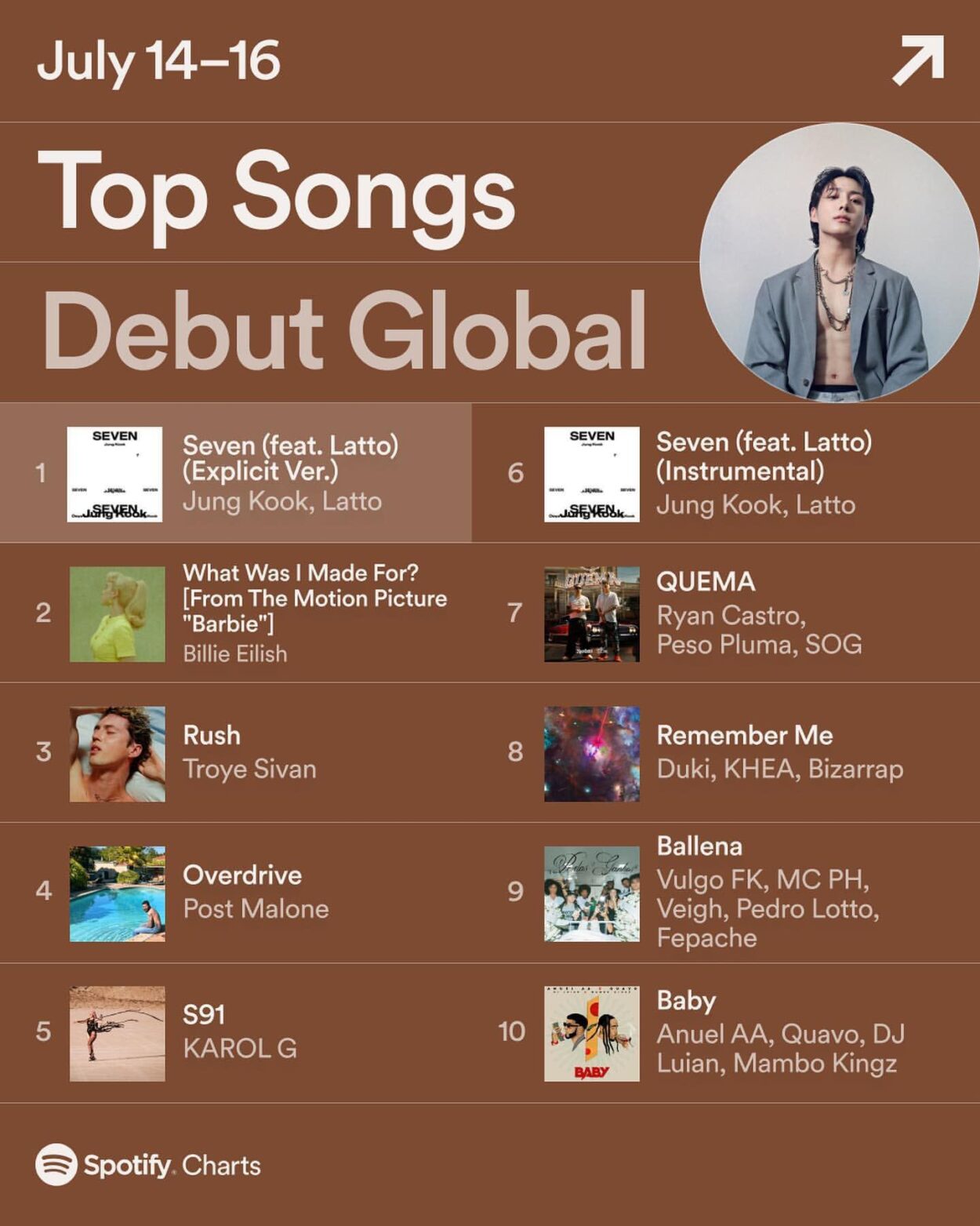 230718 Jungkook’s “Seven (feat. Latto)” earns the Top Song Debut on Global and USA Spotify this weekend!