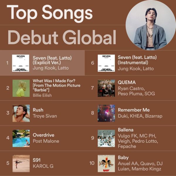 230718 Jungkook’s “Seven (feat. Latto)” earns the Top Song Debut on Global and USA Spotify this weekend!