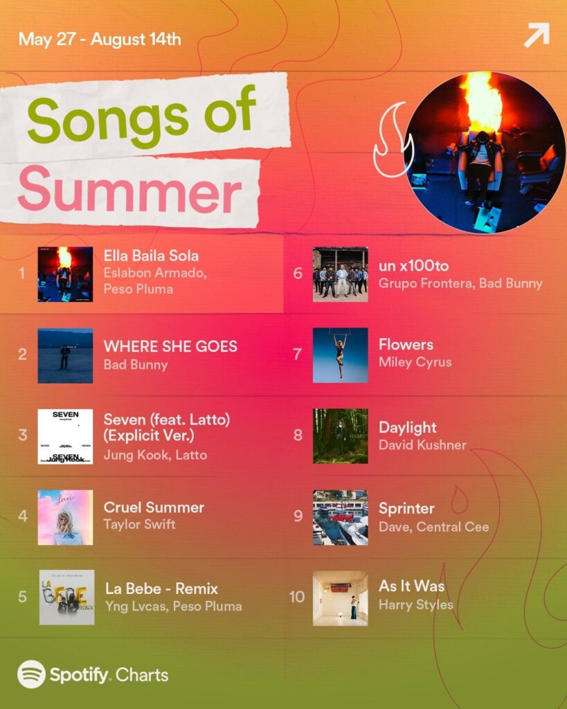 230816 Spotify: Seven is making its way up the Songs of Summer chart