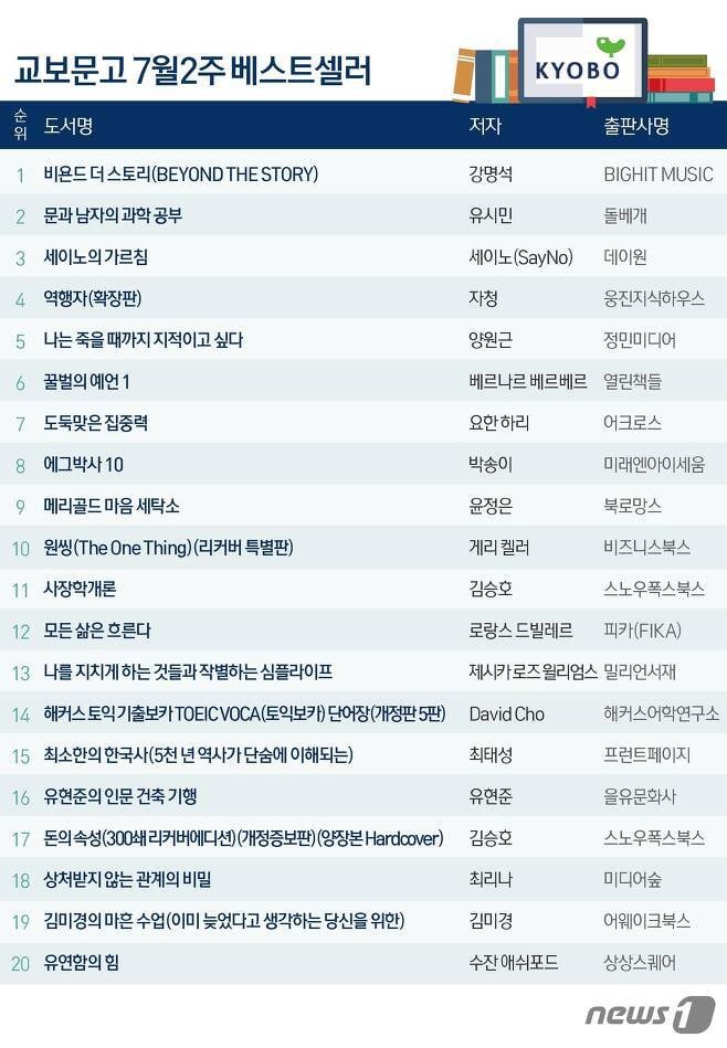 230714 BTS' book "Beyond the Story" has topped Kyobo Book Centre's (largest bookstore chain in Korea) weekly best-seller list