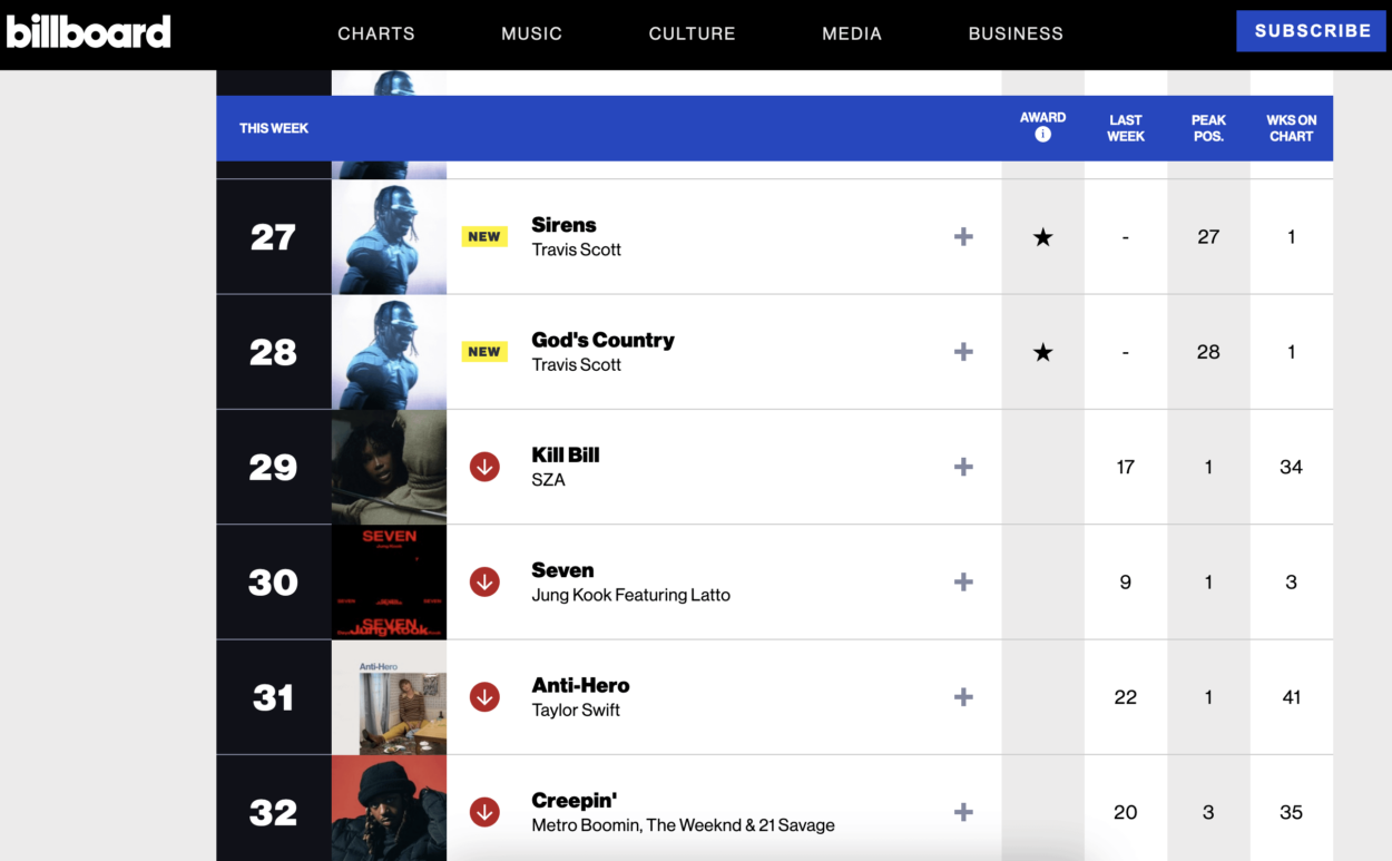 230807 Billboard Chart Updates: 'Seven' is #1 in Global Excluding US chart and #1 in the Global 200 chart (Charts dated August 12, 2023)