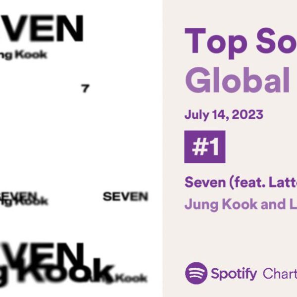 Jungkook’s "Seven (feat. Latto)" debuts at #1 on the global Spotify chart with 15.995 million streams, breaking the record for biggest opening day for a collaboration in the platform’s chart history. - 150723