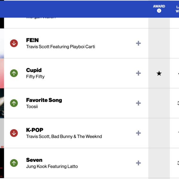 230815 Billboard Chart Updates: 'Seven' is #1 in Global 200, #1 in Global excluding US and #28 in the Billboard Hot 100 (Charts dated August 19th)