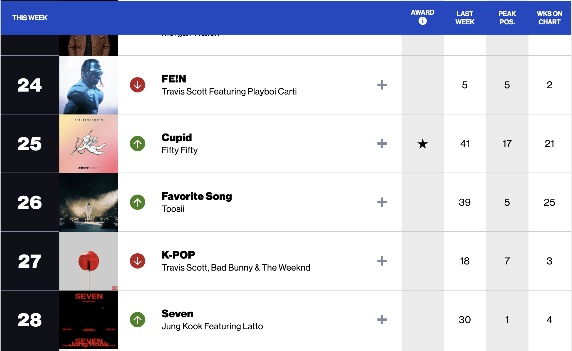 230815 Billboard Chart Updates: 'Seven' is #1 in Global 200, #1 in Global excluding US and #28 in the Billboard Hot 100 (Charts dated August 19th)