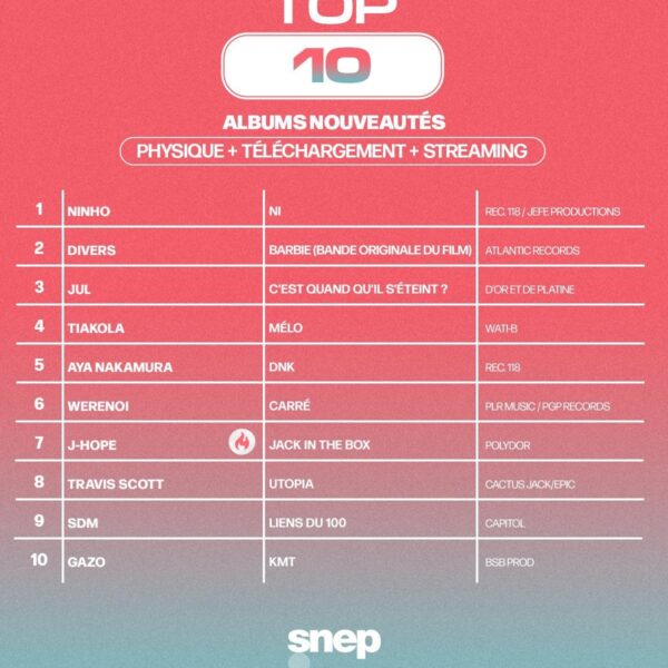 230825 j-hope's "Jack In The Box" charts inside the Top 10 of the French Albums Chart (SNEP) this week at a new peak of #7!