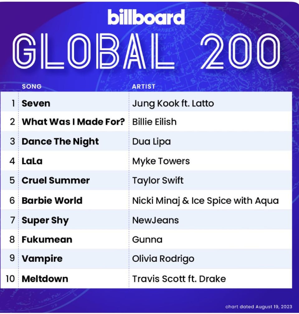 Jungkook’s “Seven” feat. Latto remains at #1 on Billboard’s Global 200 and Billboard Global Excl. US Charts - 150823