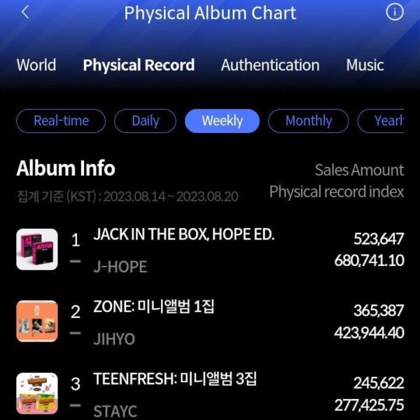 230826 "Jack In The Box"(HOPE Edition) by J-Hope debuts at #1 on the Hanteo Weekly Physical Record Chart with 523K copies sold!