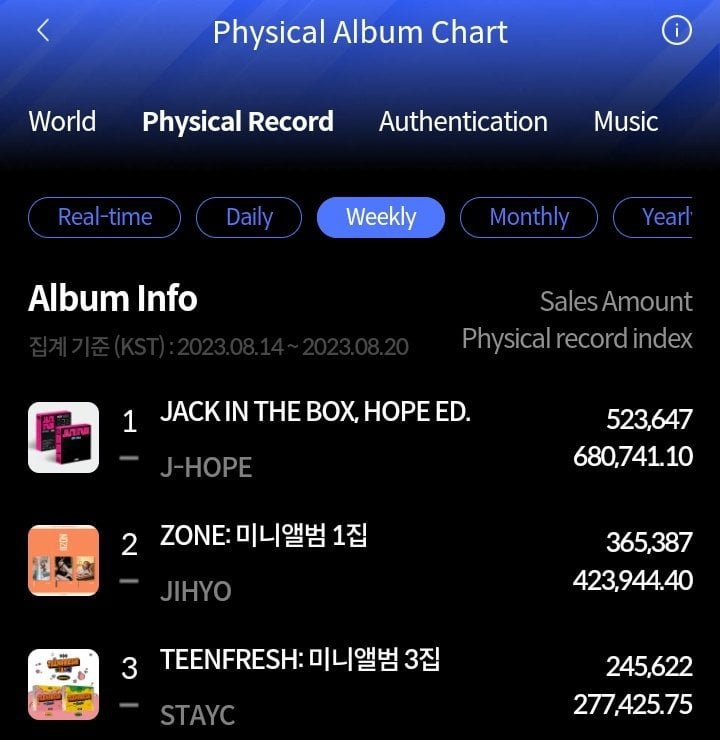 230826 "Jack In The Box"(HOPE Edition) by J-Hope debuts at #1 on the Hanteo Weekly Physical Record Chart with 523K copies sold!
