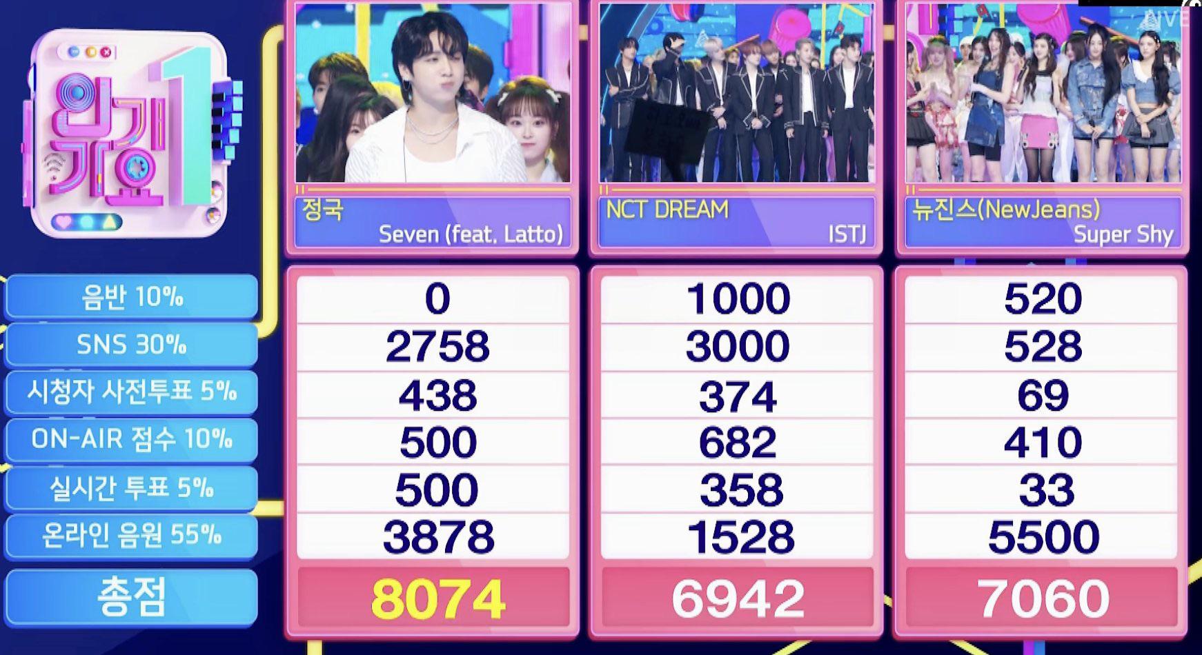 230730 Jungkook has taken his third win for “Seven (feat. Latto)” on this week’s Inkigayo