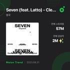230831 Jungkook’s “Seven (feat. Latto)” has surpassed 2 million unique listeners on Melon! 🇰🇷