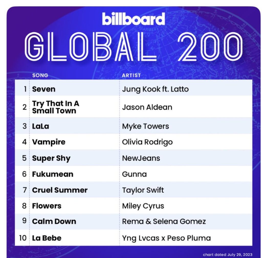 Jungkook’s “Seven” feat. Latto debuts at #1 on Billboard’s Global 200 and Billboard Global Excl. US Charts - 250723