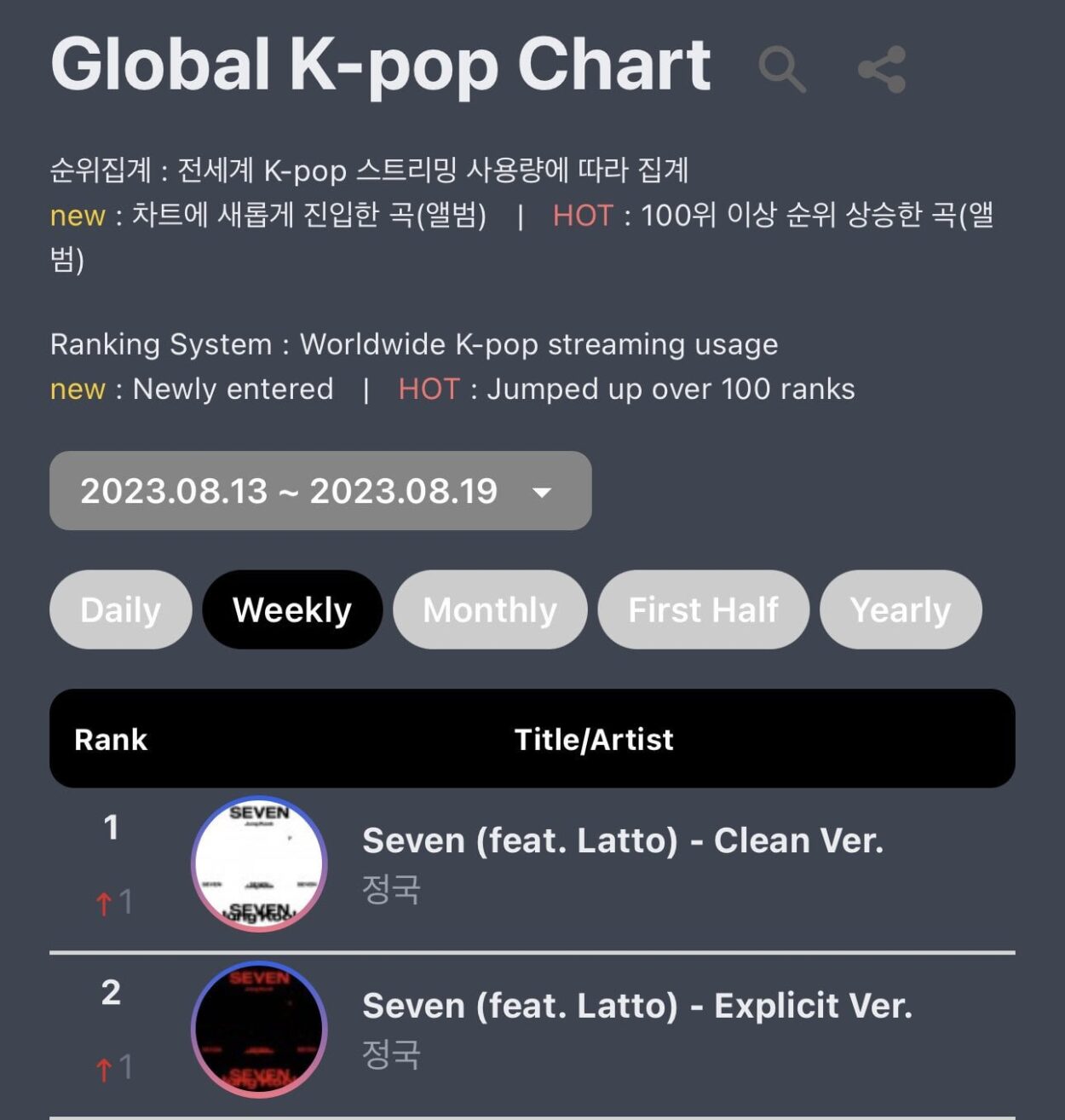 230824 Jungkook’s “Seven (feat. Latto)” Clean and Explicit versions rise to #1 and #2 on Circle Global K-pop Chart this week