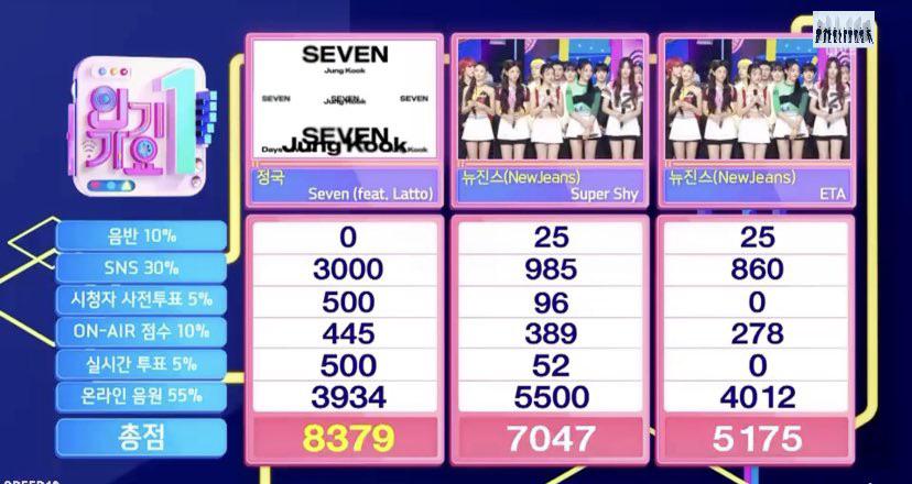 Jungkook has taken his 7th win for “Seven (feat. Latto)” on this week’s Inkigayo! - 060823