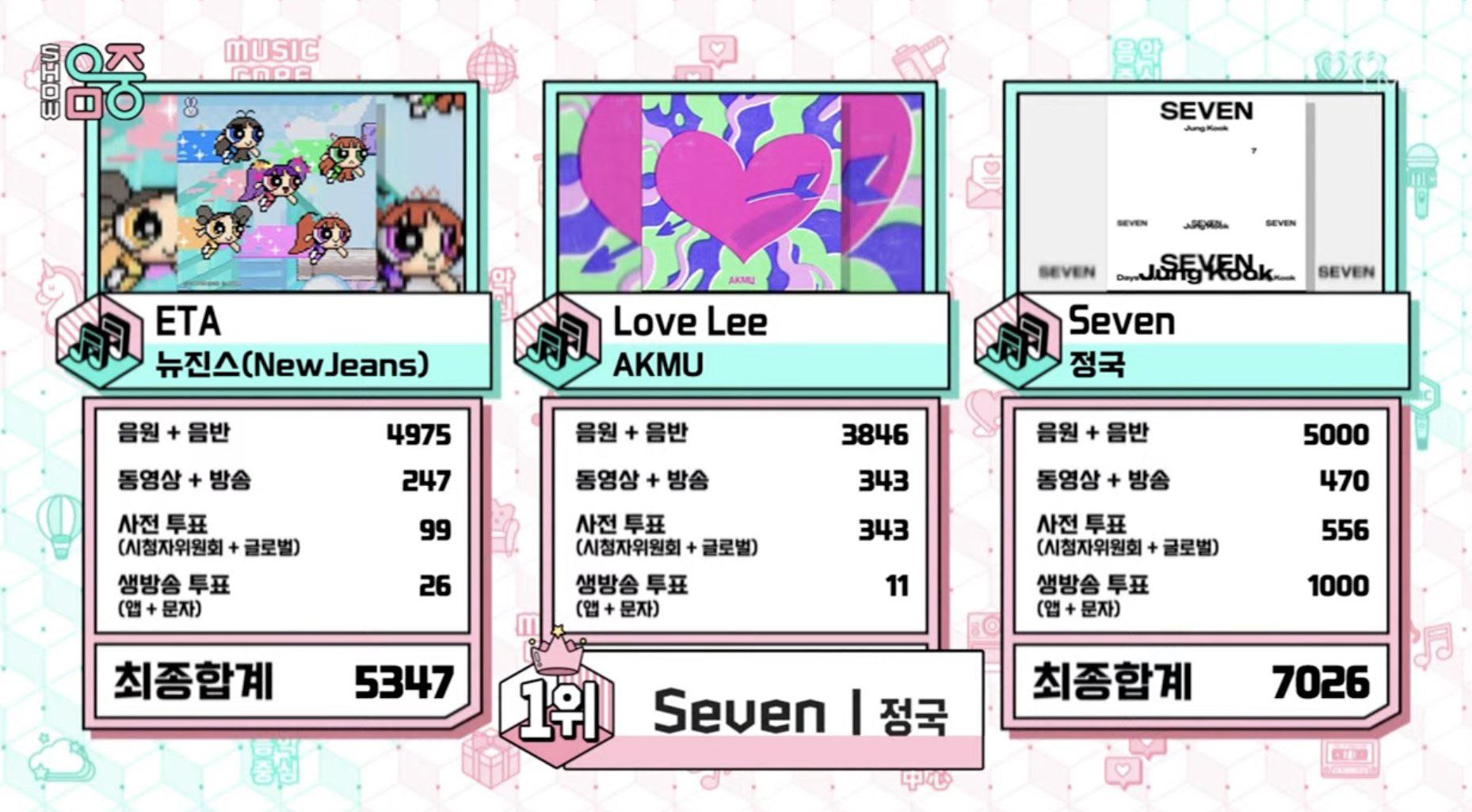 Jungkook has taken his 12th win for “Seven (feat. Latto)” on this week’s Music Core - 090923