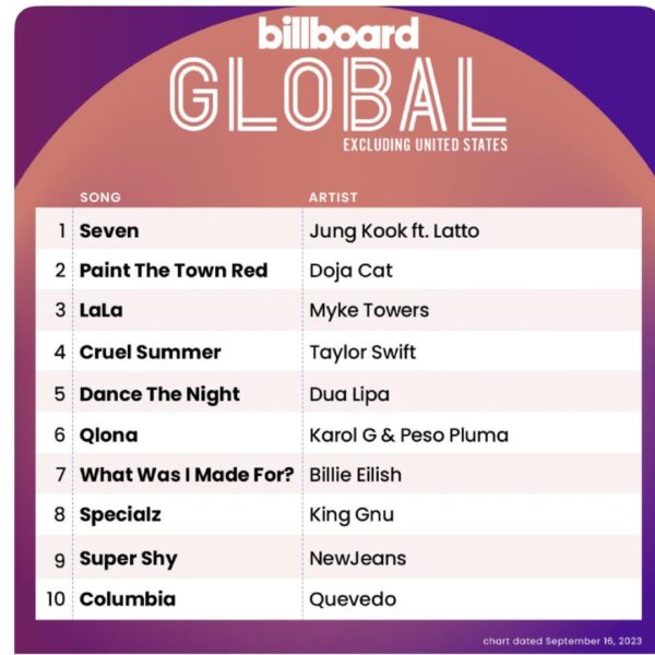 Jungkook’s “Seven” feat. Latto remains at #1 on Billboard Global Excl. US Charts and #2 on Billboard’s Global 200 - 120823