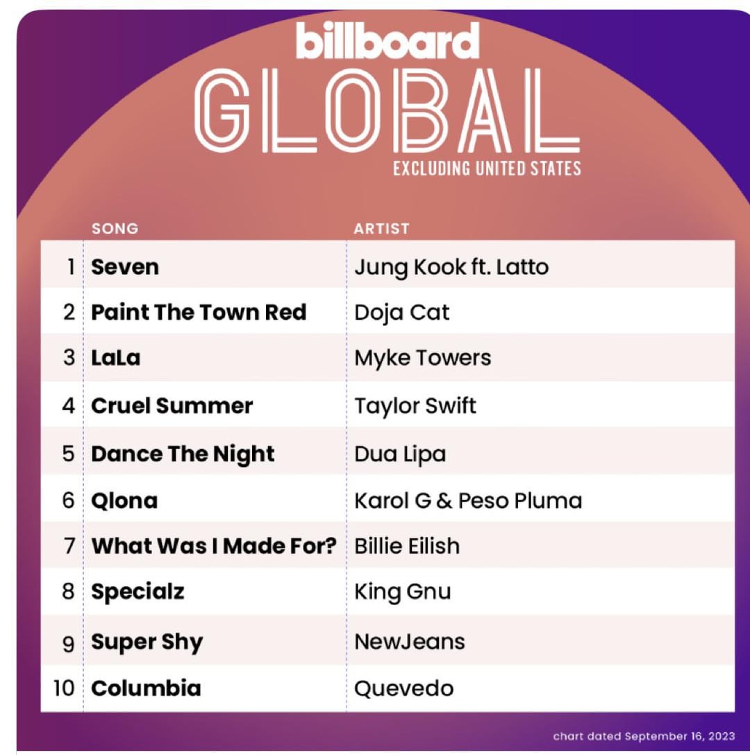 Jungkook’s “Seven” feat. Latto remains at #1 on Billboard Global Excl. US Charts and #2 on Billboard’s Global 200 - 120823