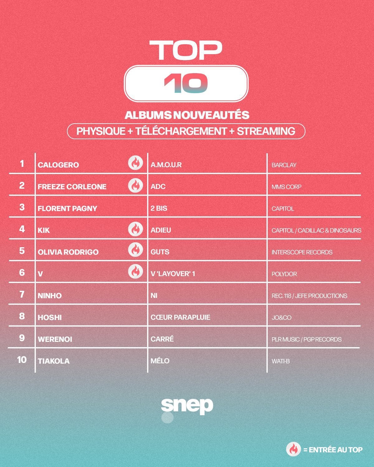 230915 V’s “Layover” debuts in the Top 10 of the official albums chart in France (SNEP) at #6!