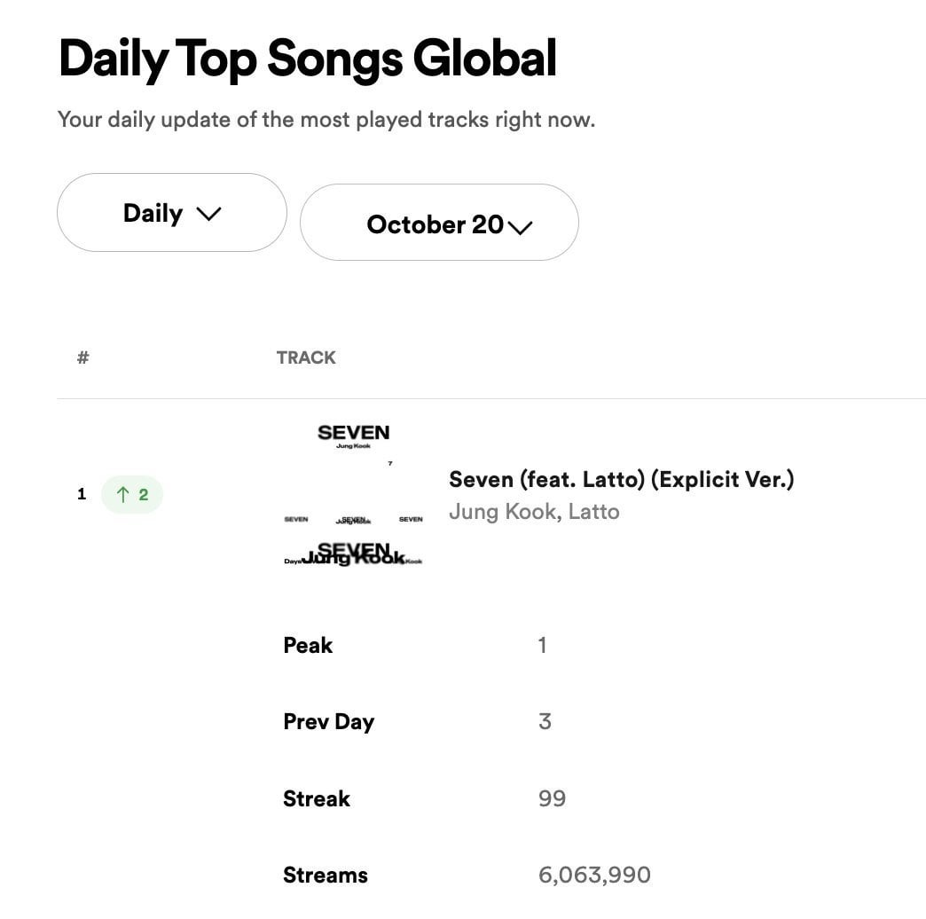 231021 Jungkook's "Seven (feat. Latto)" returns to #1 (+2) on Spotify Global Chart with 6,063,990 streams! It has now spent 64 days at #1