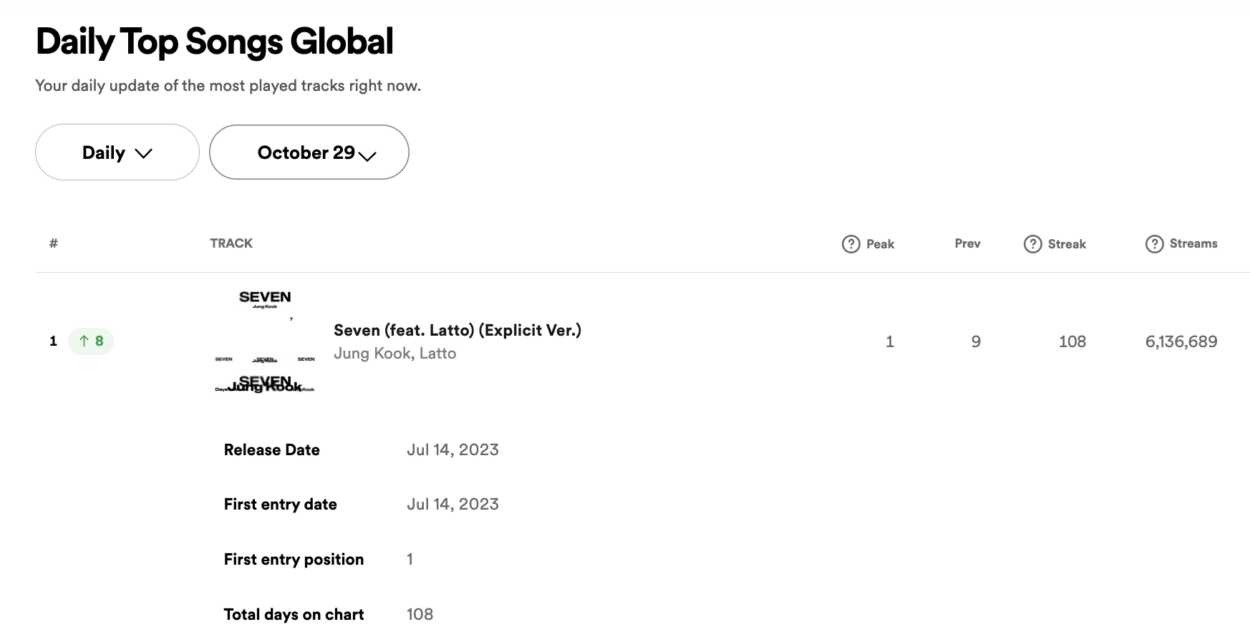 231030 Jungkook’s “Seven (feat. Latto)” returns to #1(+8) on Spotify Daily Global chart with 6,136,689 streams!