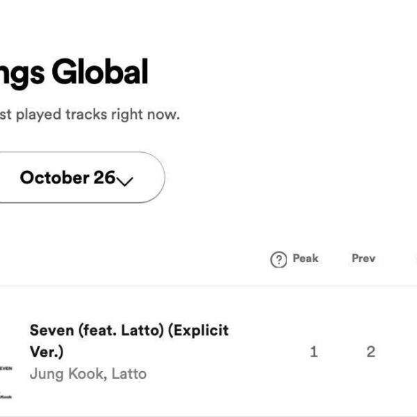 231027 Jungkook’s “Seven (feat. Latto)” returns to #1 on Spotify Global chart with 6,047,153 streams!