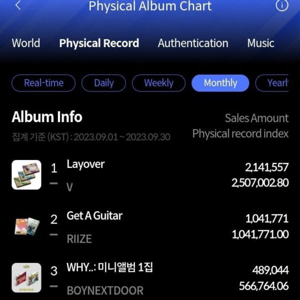 231012 "LayOver" by V debuted at #1 on the Hanteo Physical Album Monthly Chart for September 2023 with 2,141,557 copies sold