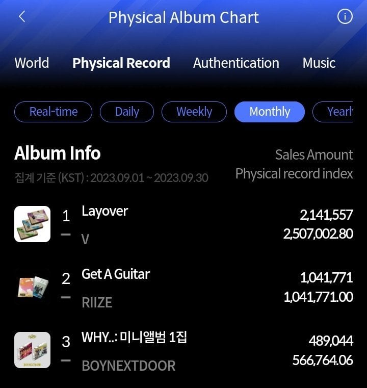 231012 "LayOver" by V debuted at #1 on the Hanteo Physical Album Monthly Chart for September 2023 with 2,141,557 copies sold