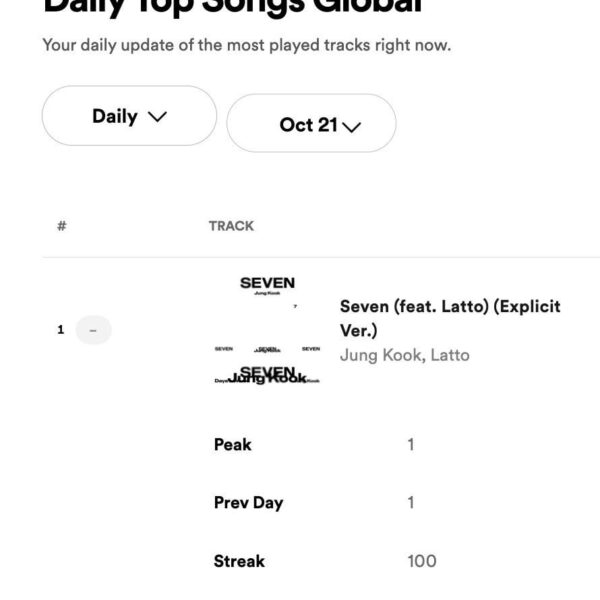231022 Jungkook's "Seven (feat. Latto)" remains at #1 on Spotify Global Chart with 5,683,640 streams! (100 days on the chart, 65 days at #1)