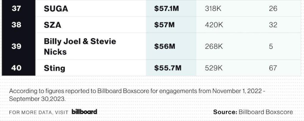 [Billboard] 2023 Year-End Boxscore Charts (SUGA's "SUGA | Agust D Tour" ranks at #37) - 011223