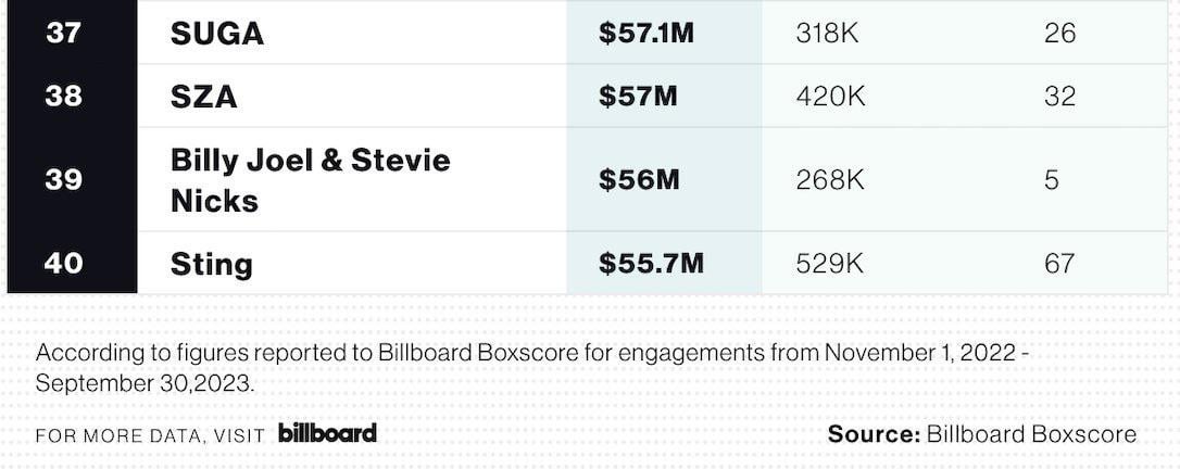 [Billboard] 2023 Year-End Boxscore Charts (SUGA's "SUGA | Agust D Tour" ranks at #37) - 011223