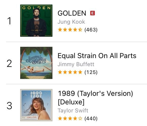 231108 Jungkook’s “GOLDEN” has reached #1 on iTunes US Album!