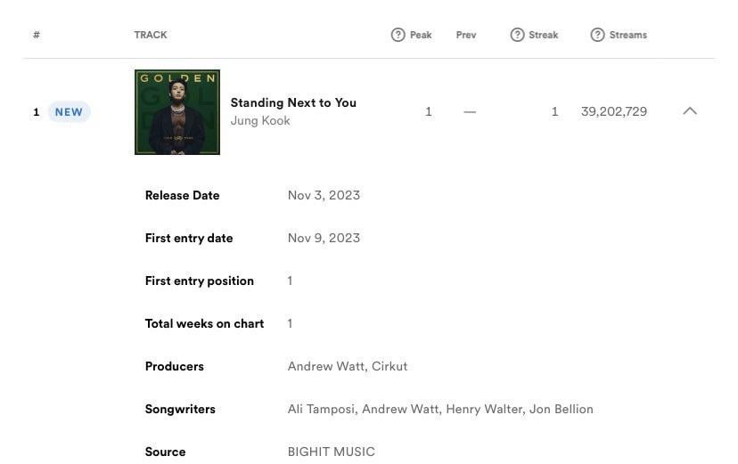 231110 Jungkook's "Standing Next To You" debuts at #1 on Spotify Global Weekly Chart with 39,202,729 filtered streams.