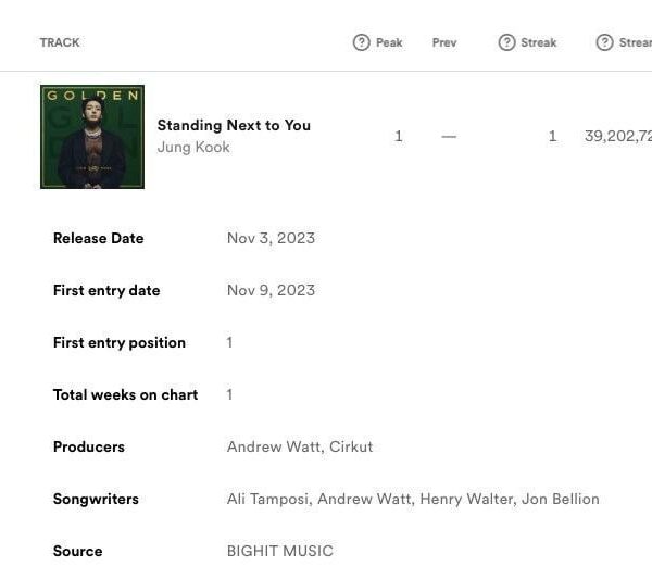 Jungkook's "Standing Next To You" debuts at #1 on Spotify Global Weekly Chart with 39,202,729 filtered streams. - 101123
