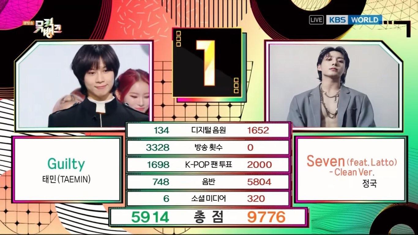 Jungkook has taken his 13th win for “Seven (feat. Latto)” on this week’s Music Bank! - 101123