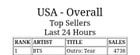 fter 5 years of release, "Outro: Tear" (2018) has reached a NEW PEAK of #1 on iTunes US, BTS’ 31st song to achieve this - 141223