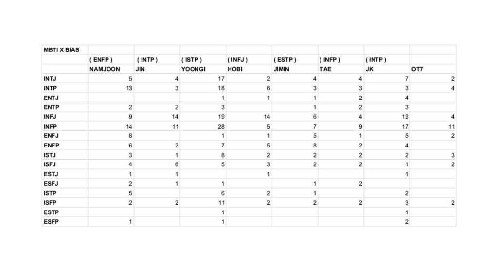 MBTI x Bias / MBTI x Bias wrecker / Bias x Wrecker data charts!