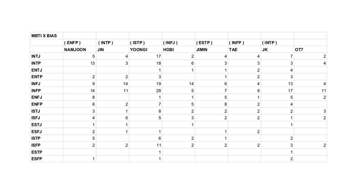 MBTI x Bias / MBTI x Bias wrecker / Bias x Wrecker data charts!