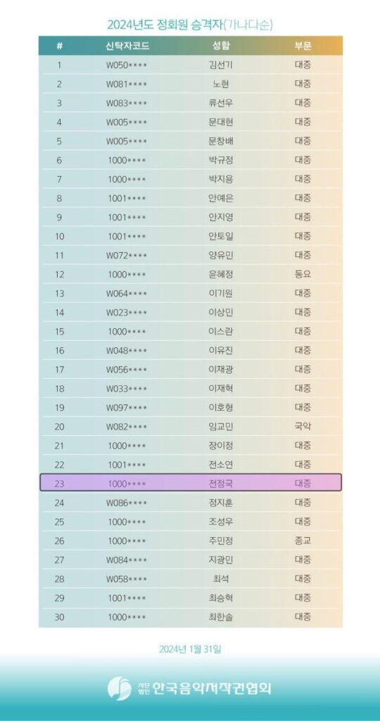 Jungkook is now a full member of the Korea Music Copyright Association (KOMCA) - 310124