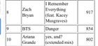 240119 "Danger" has reached a new peak at #9 on iTunes US