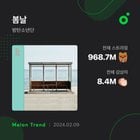 "Spring Day" now holds the most unique listeners song OF ALL-TIME on MelOn, breaking tie with "Cherry Blossom Ending". - 090224
