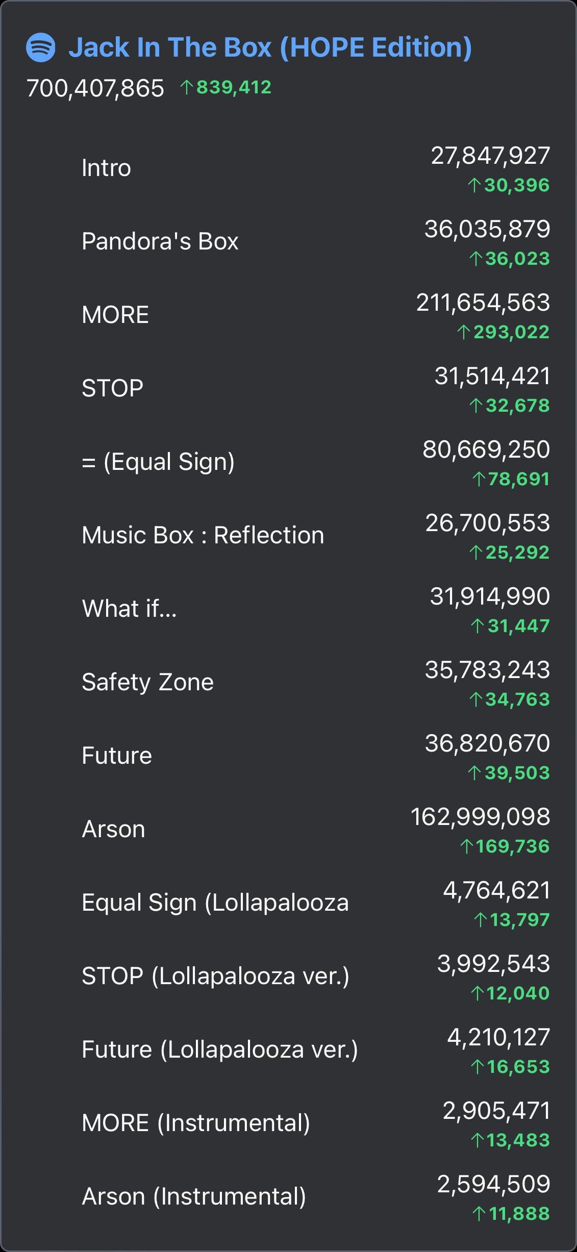 240211 j-hope’s “Jack In The Box (HOPE Edition)” has now surpassed 700 million streams on Spotify!
