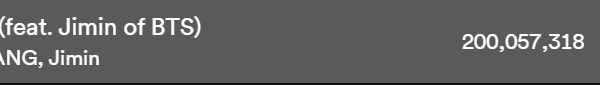 240217 VIBE (Taeyang, Jimin of BTS) has surpassed 200 million streams on Spotify