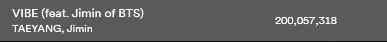 240217 VIBE (Taeyang, Jimin of BTS) has surpassed 200 million streams on Spotify