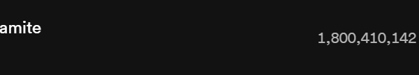 240209 “Dynamite" has surpassed 1.8 billion streams on Spotify!
