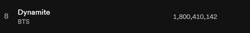 240209 “Dynamite" has surpassed 1.8 billion streams on Spotify!