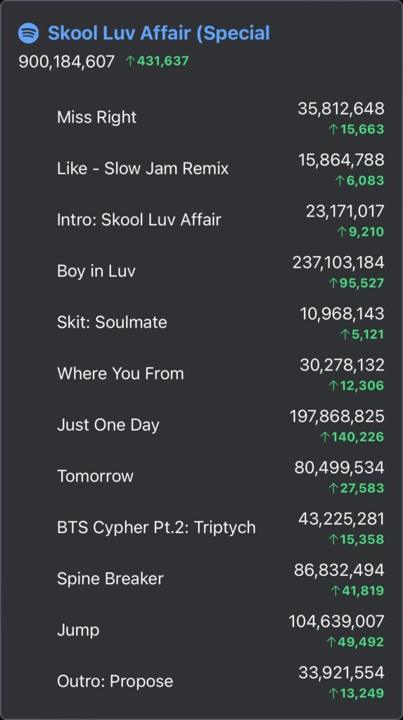 240304 "Skool Luv Affair (Special Addition)" has surpassed 900 million streams on Spotify, BTS’ 14th album to do so.