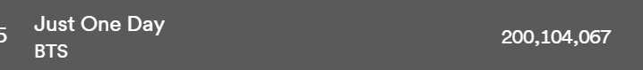 240320 BTS' "Just One Day" has surpassed 200 million streams on Spotify!