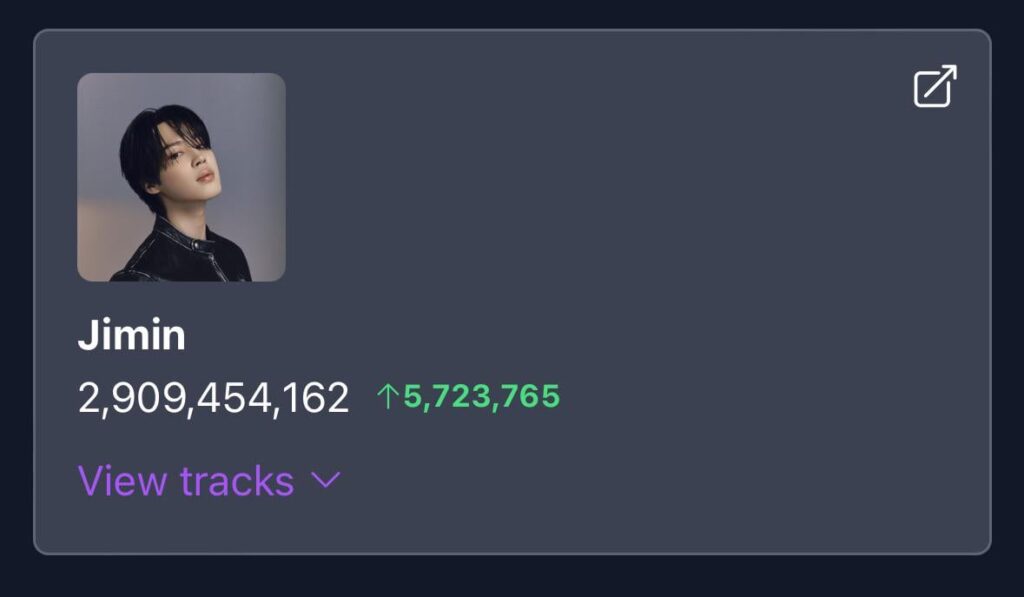 Jimin has surpassed 2.9 billion streams across all credits on Spotify! - 090324