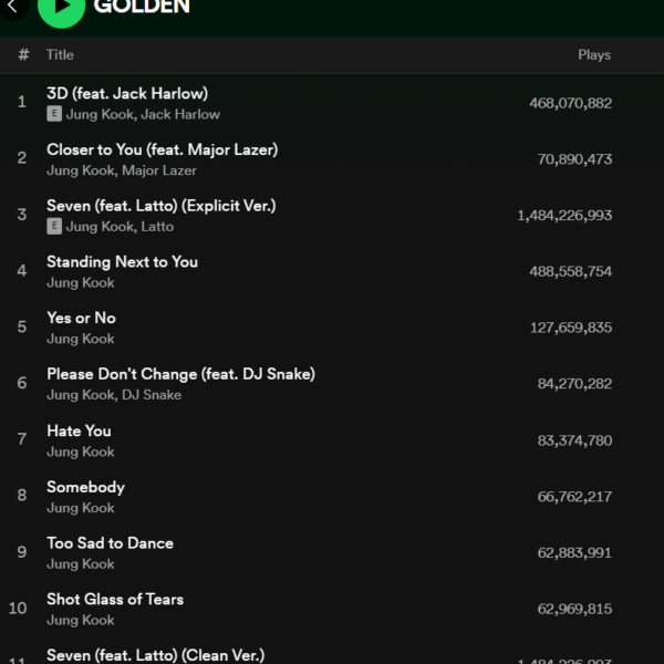 240323 “GOLDEN” by Jungkook becomes the first album by a Korean soloist to surpass 3 billion streams on Spotify
