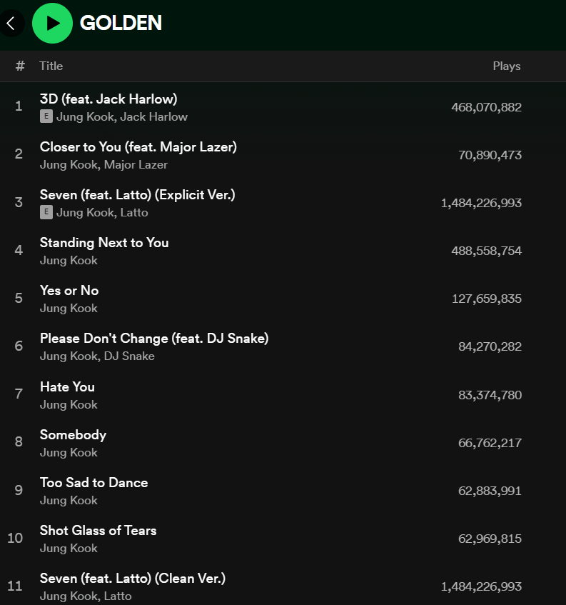 240323 “GOLDEN” by Jungkook becomes the first album by a Korean soloist to surpass 3 billion streams on Spotify