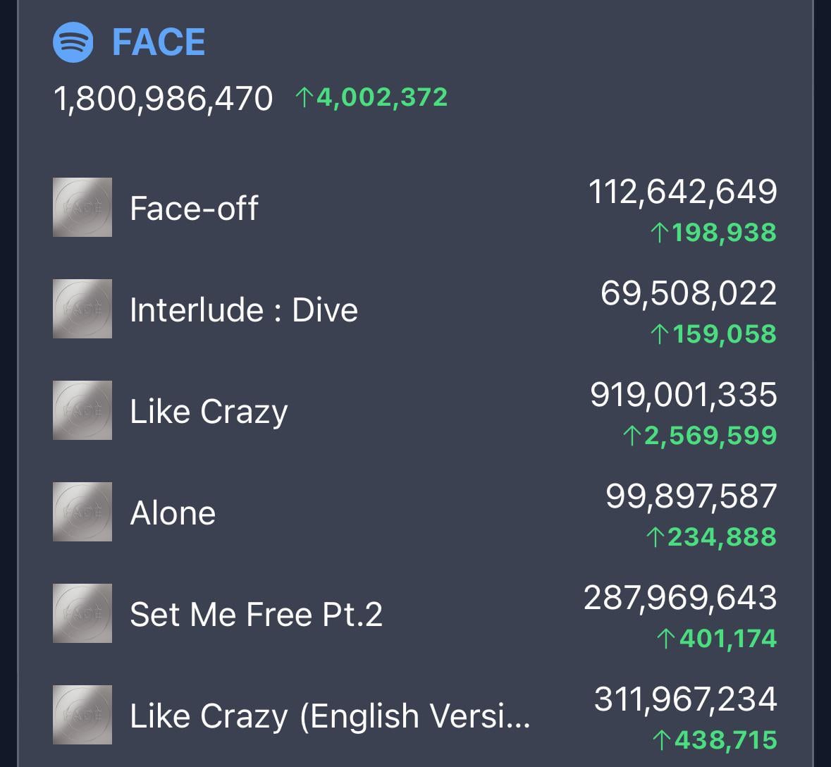 Jimin’s “FACE” has surpassed 1.8 billion streams on Spotify! - 070324